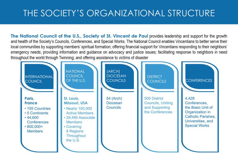 Organizational Structure – SVDP USA